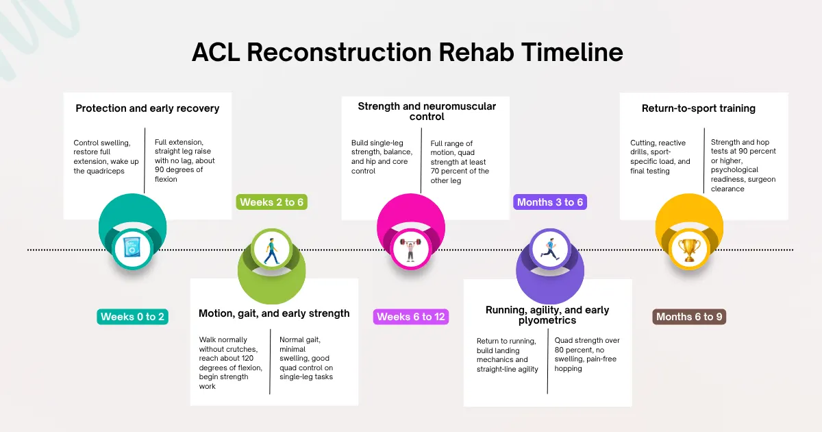 Five phases of ACL reconstruction rehab with timeframes and criteria to progress