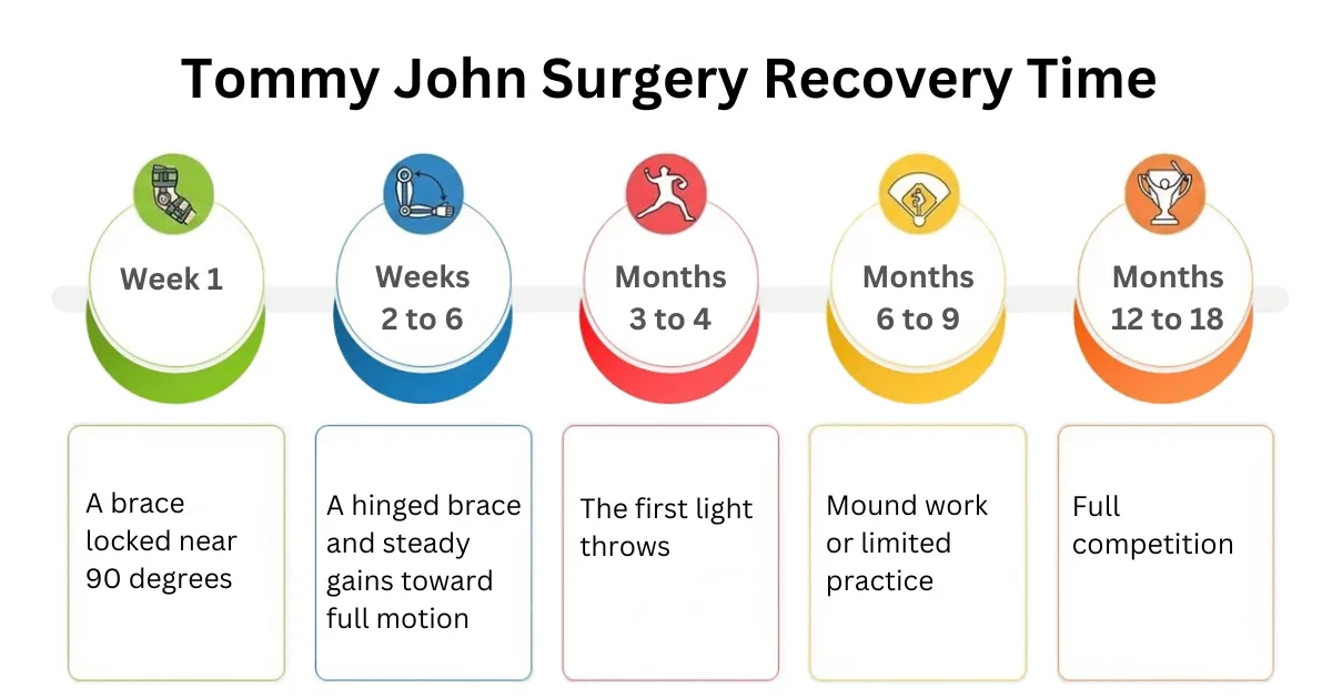 Tommy John surgery recovery timeline from brace to full competition over 18 months